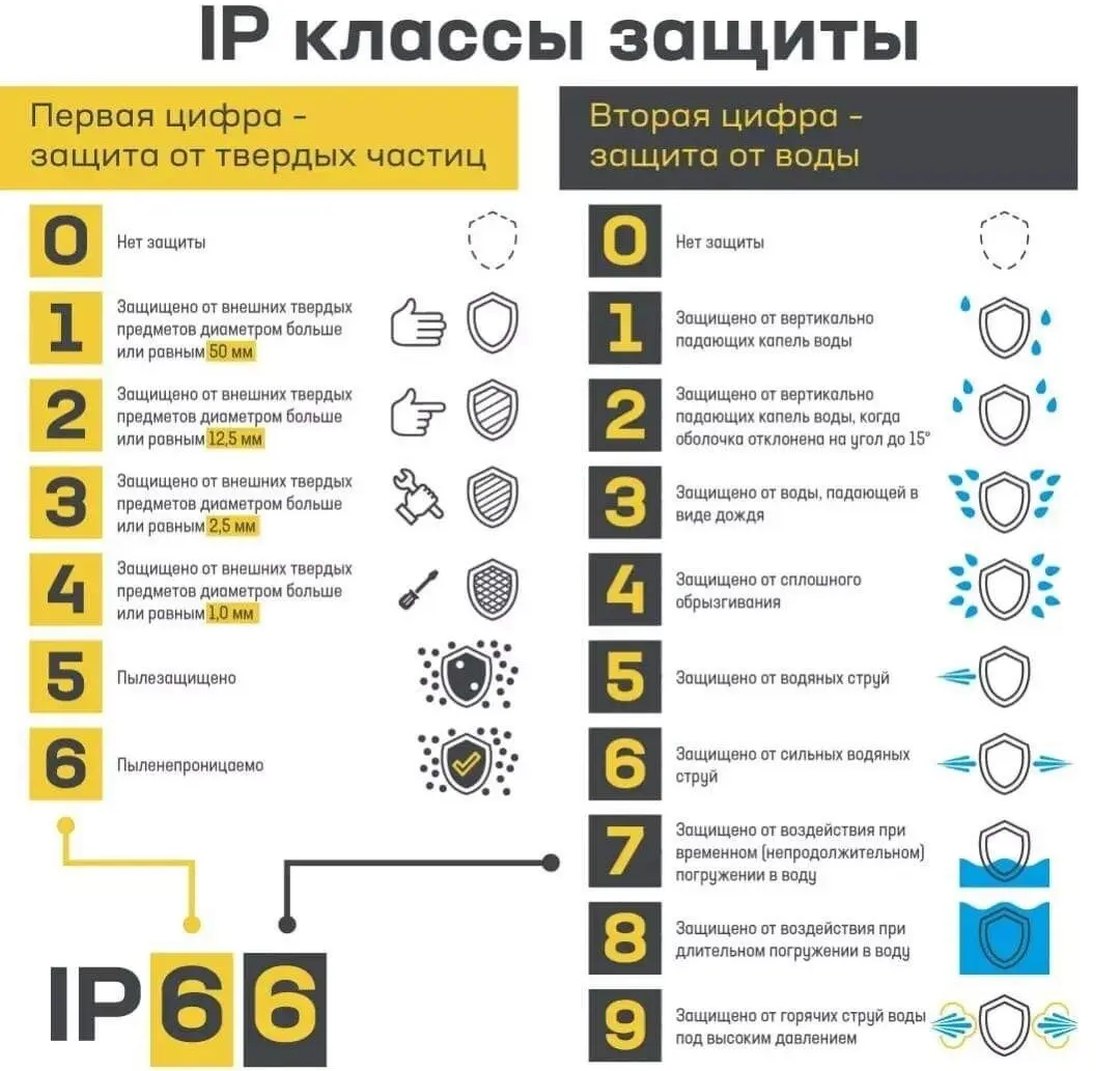 Степень защиты оборудования (IP)